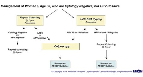 hpv positive pap smear